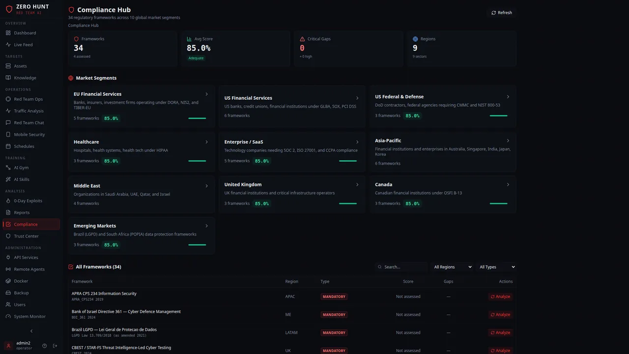 Compliance Hub di Zero Hunt con 34 framework, punteggio medio dell'85%, dieci segmenti di mercato e l'elenco dei framework